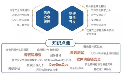 國家注冊信息安全專業(yè)人員（CISD）視角下的網絡與信息安全軟件開發(fā)